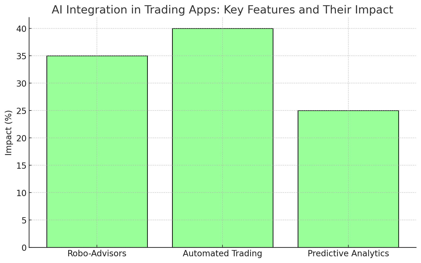 AI Integration in trading