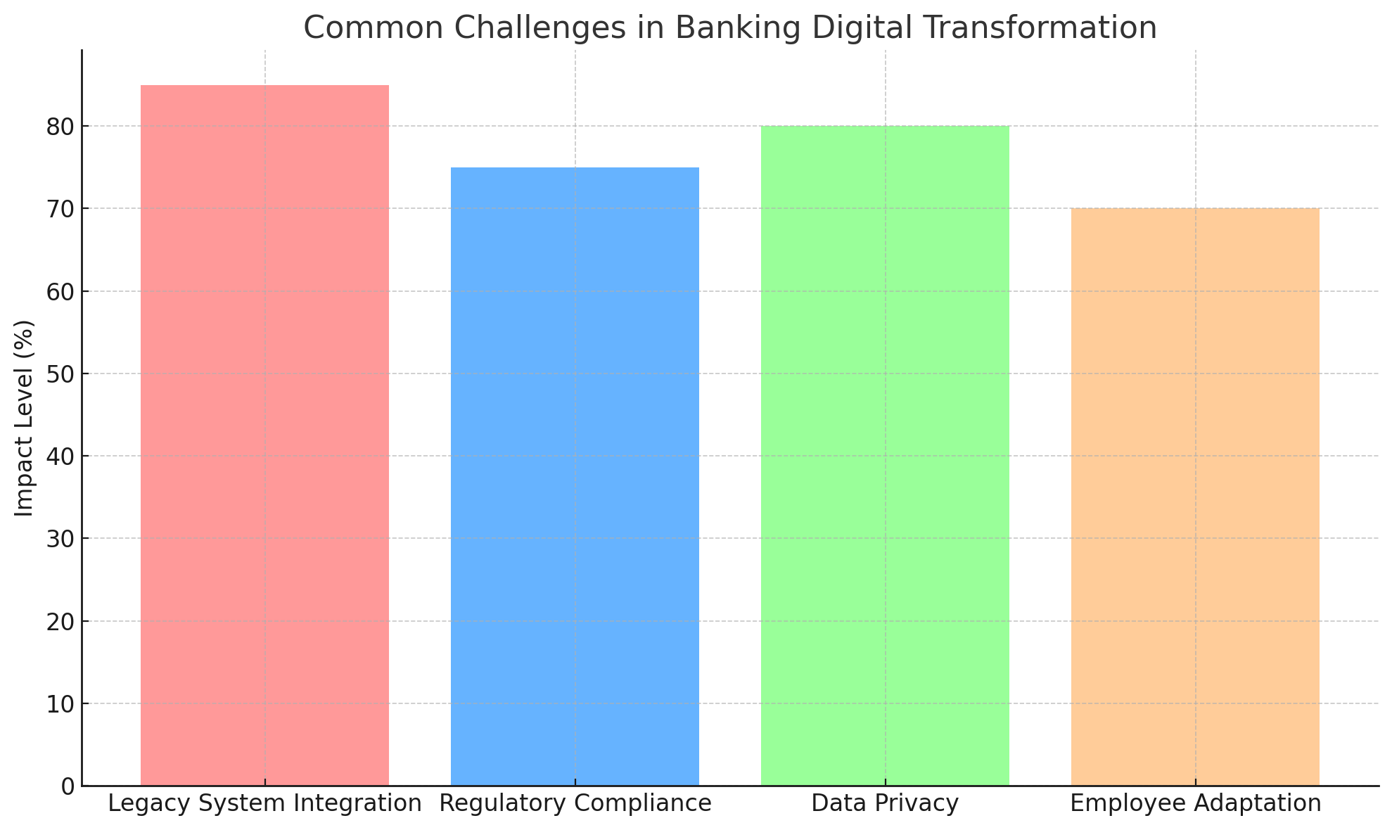 digital banking challenges
