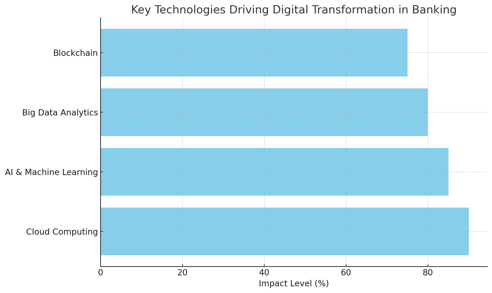 key technologies in digital banking