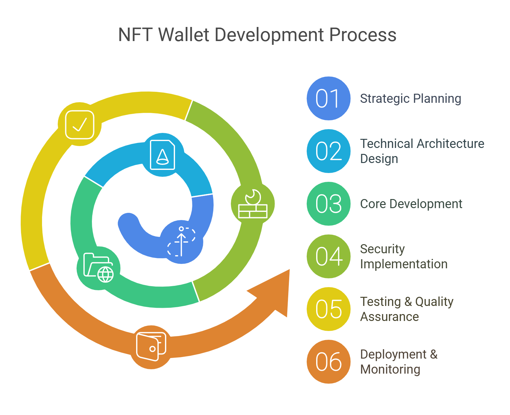 The infographic presents stages of NFT wallet development