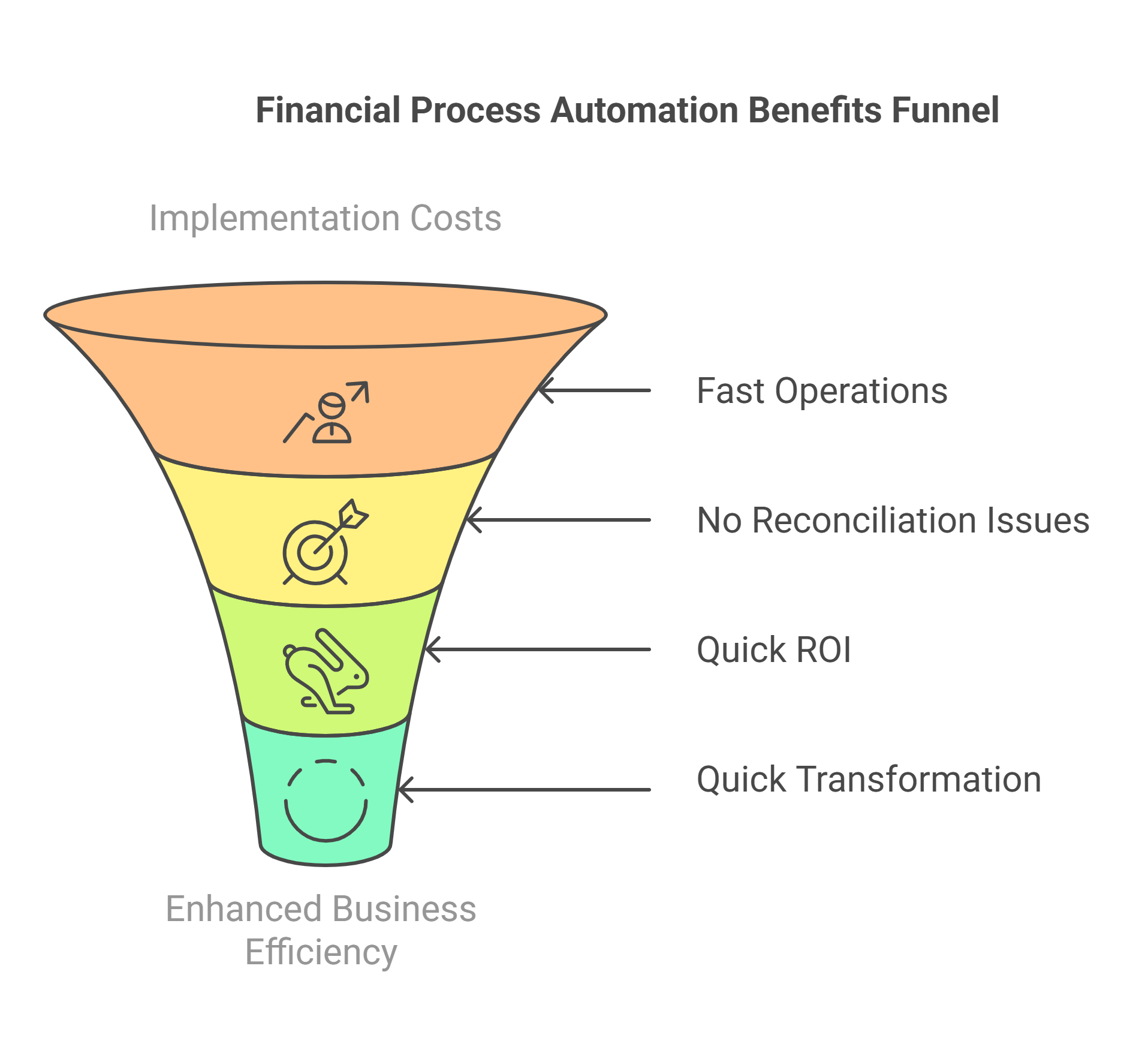 The infographic presents benefits of Financial Process Automation