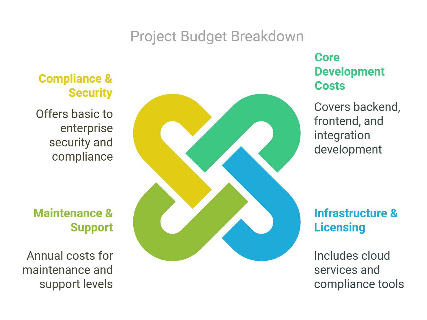 The infographic presents structure of cost related to money transfer app development