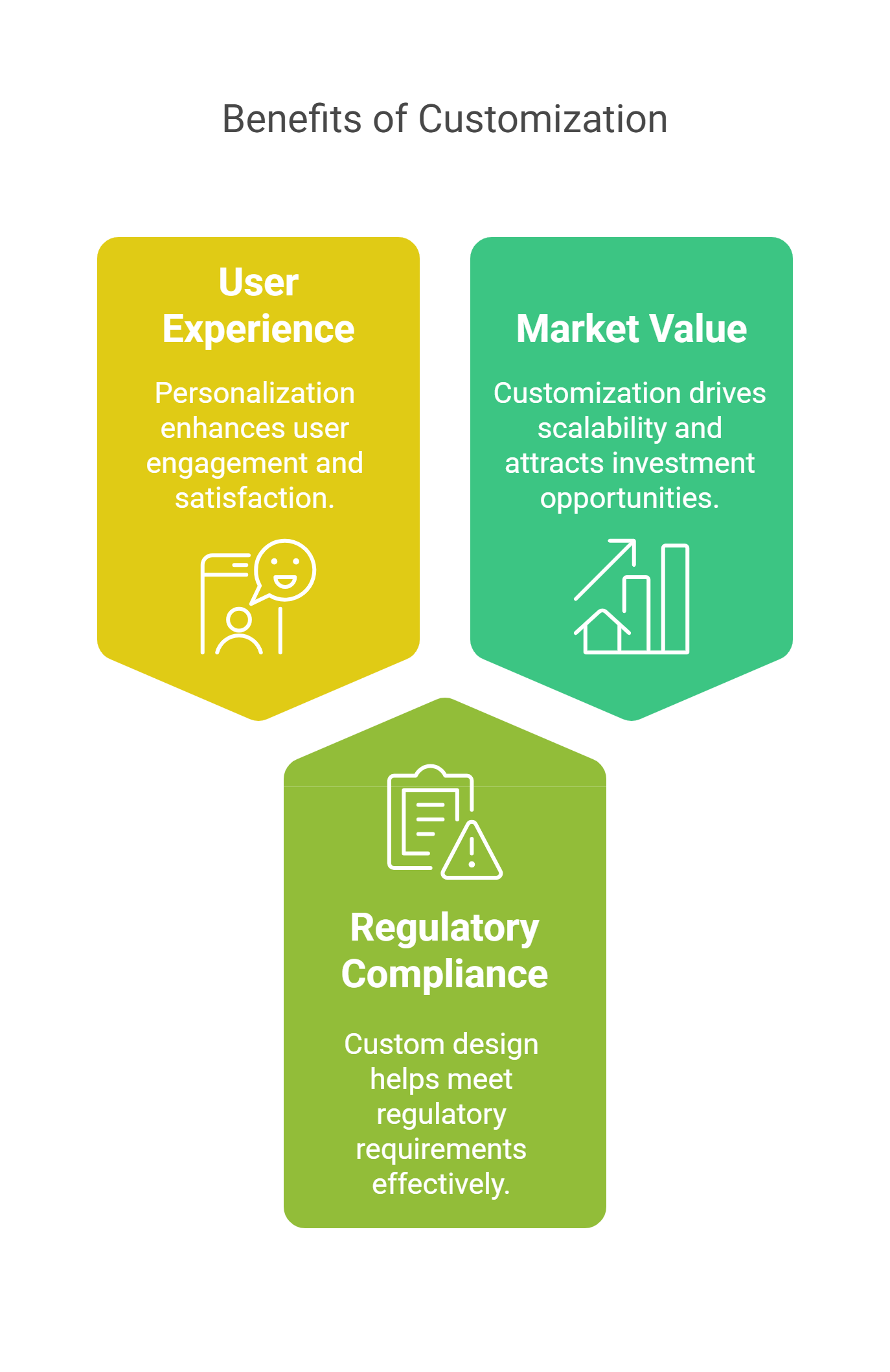The infographic illustrate benefits of customization in fintech design