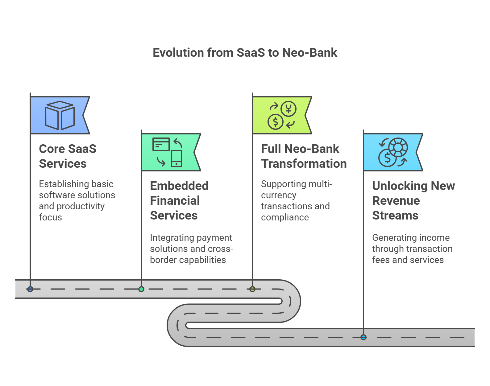The infographic illustrate the way of transformation SaaS platforms into Neo-Bank