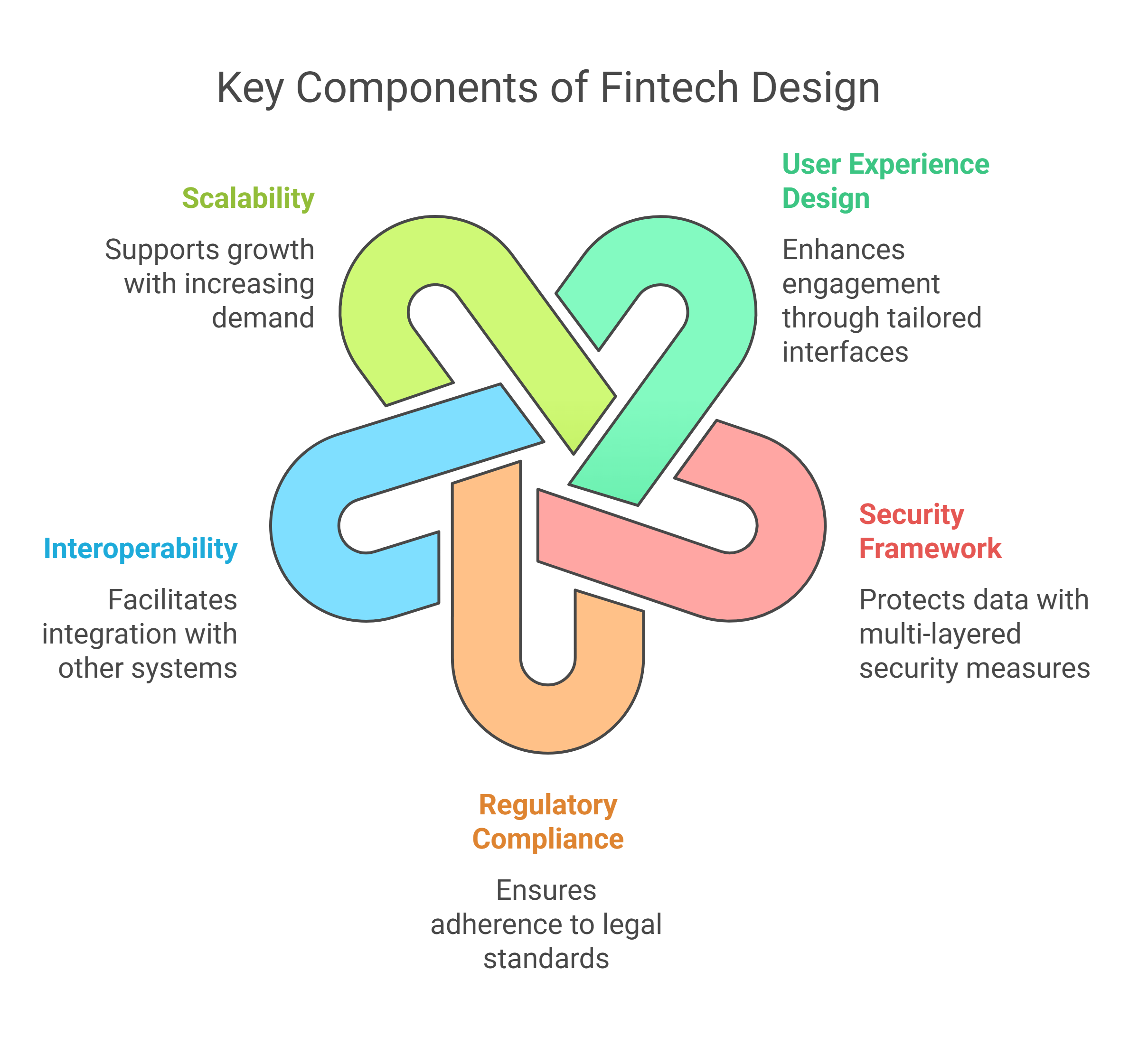 Key Components of Fintech Design
User Experience Design
Scalability
Supports growth with increasing demand
Enhances engagement through tailored interfaces
Security Framework
Interoperability
Facilitates integration with other systems
Protects data with multi-layered security measures
Regulatory Compliance
Ensures adherence to legal standards