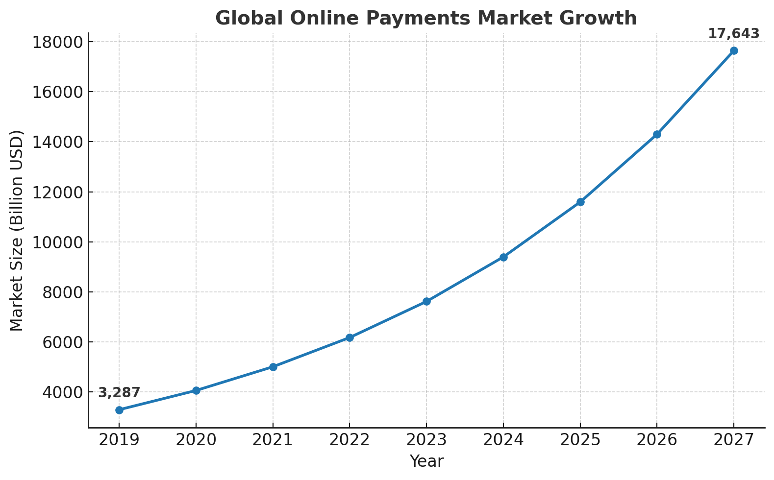 Global Online Payments Market Growth