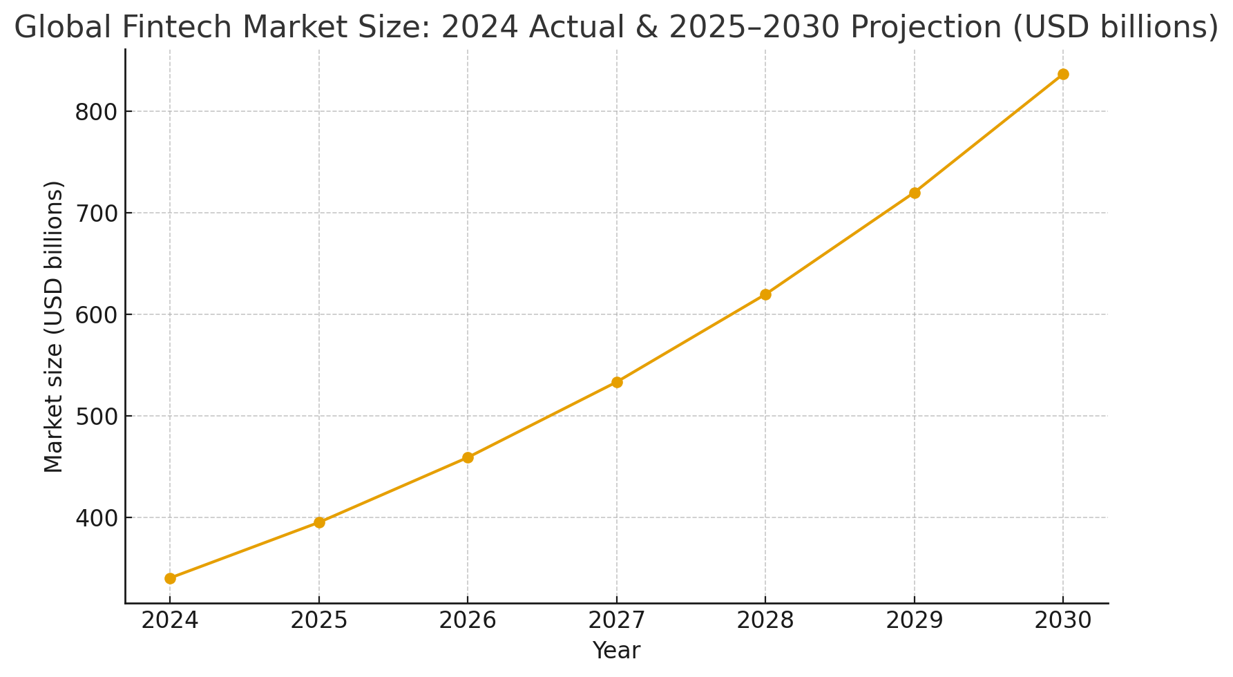 Global Fintech Market Size: 2024 Actual & 2025–2030 Projection (USD Billions)