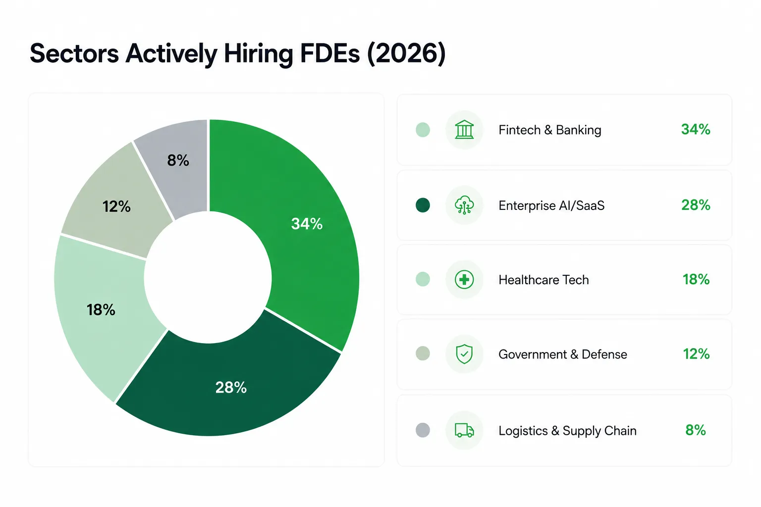Rough distribution of forward deployed engineering demand across industry sectors.