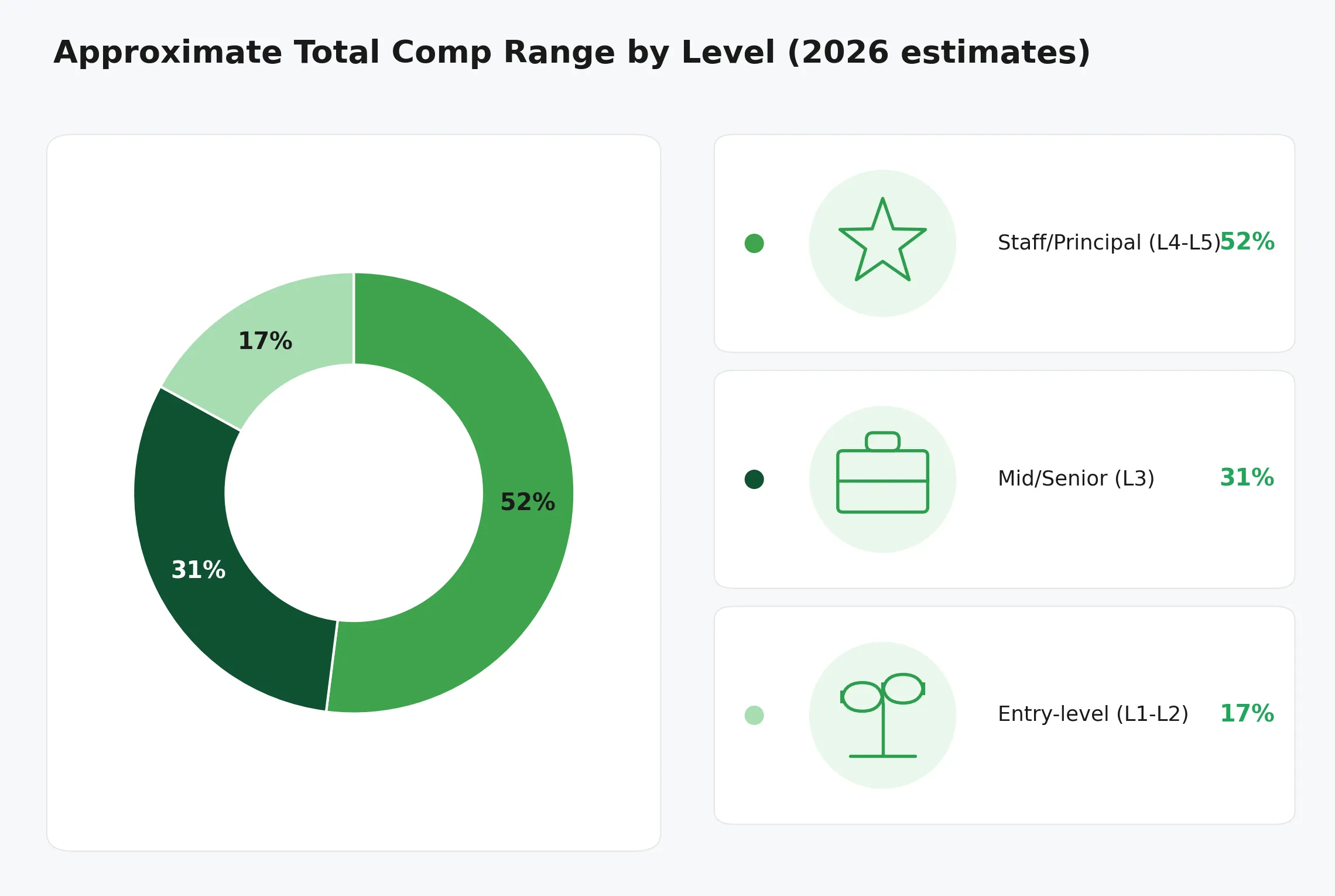 Rough midpoint total compensation, in thousands of dollars, by seniority band.