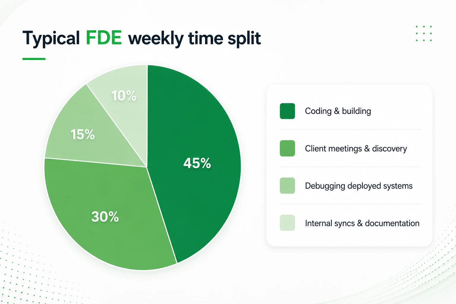 Rough breakdown of how a forward deployed engineer’s week typically splits across tasks.