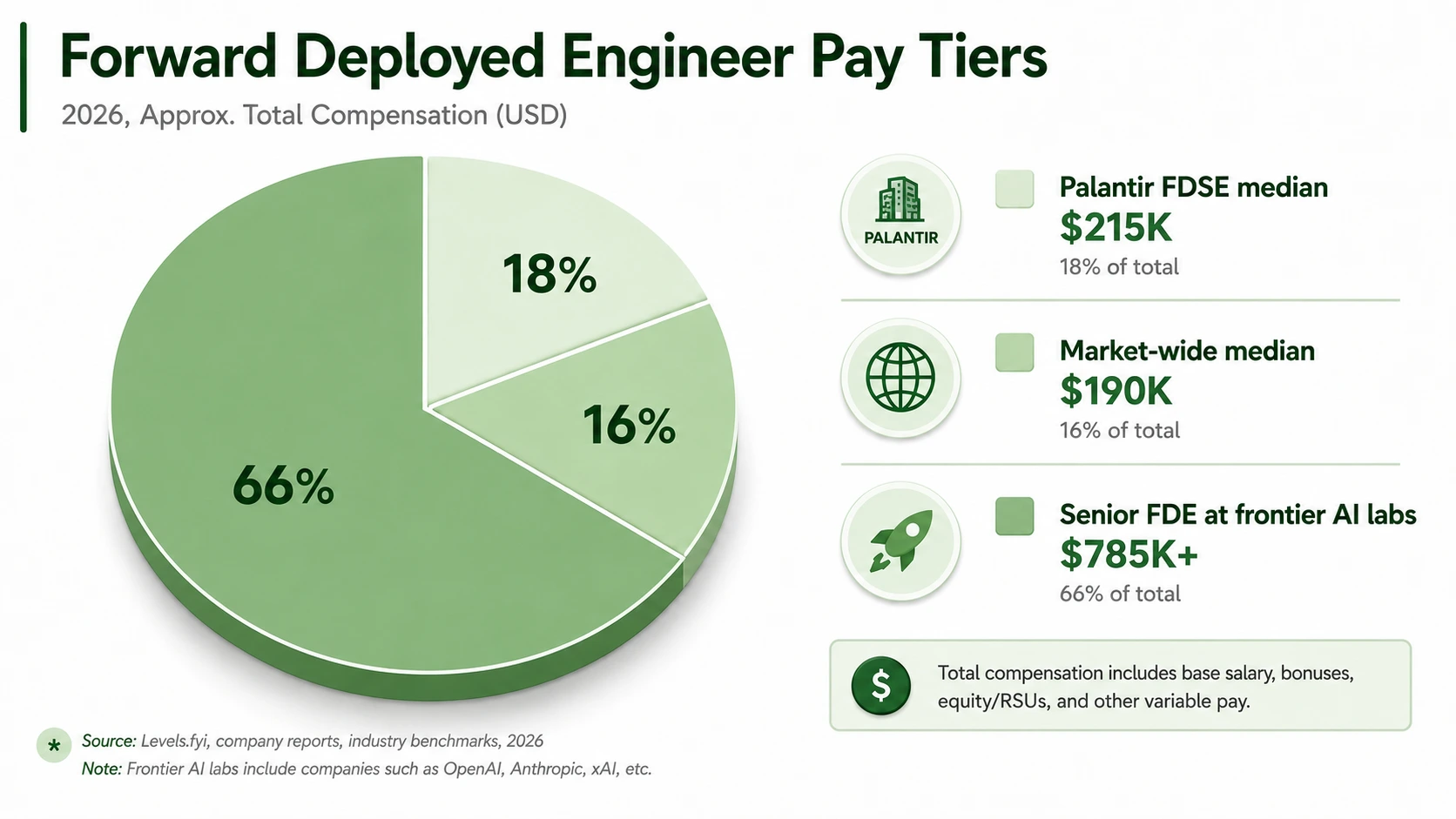 Rough comparison of reported 2026 forward deployed engineer compensation across company tiers.