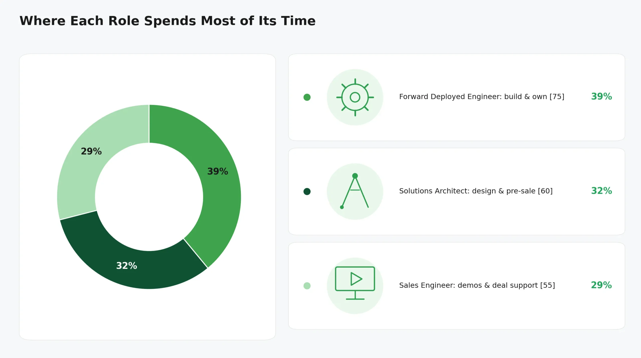 Relative share of working time each role spends on its core activity.