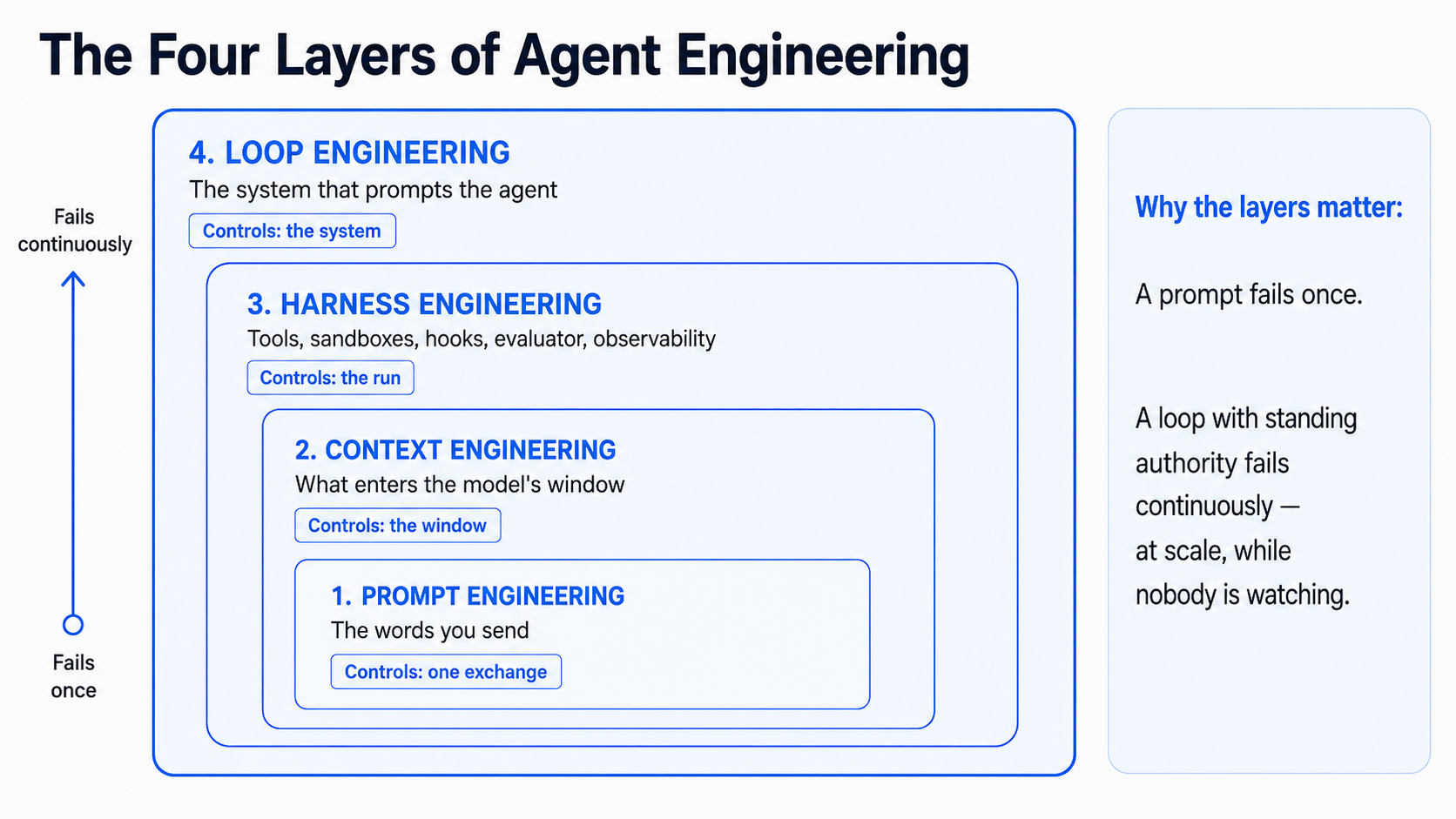 AI Agents for Production